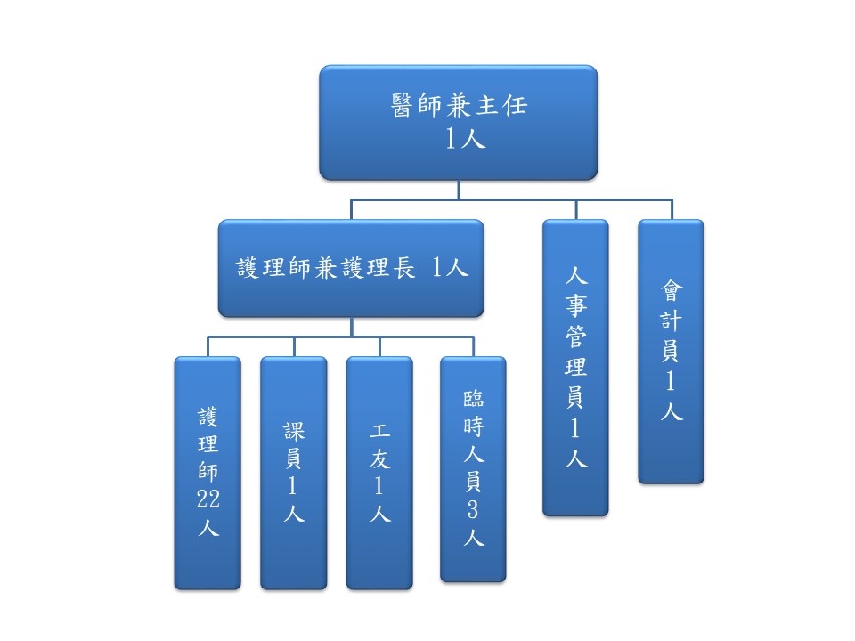 組織架構